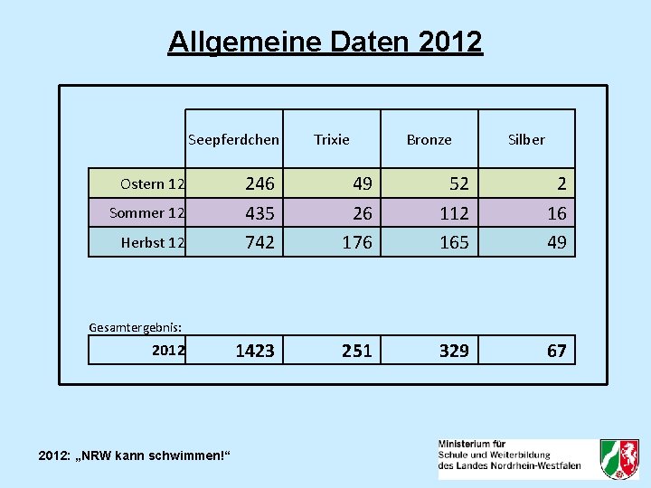 Allgemeine Daten 2012 Seepferdchen Trixie Bronze Silber Ostern 12 Sommer 12 Herbst 12 Gesamtergebnis: