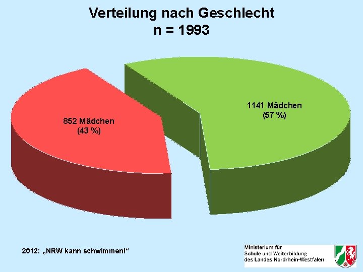 Verteilung nach Geschlecht n = 1993 852 Mädchen (43 %) 2012: „NRW kann schwimmen!“
