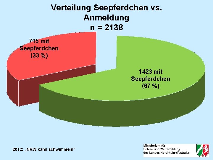 Verteilung Seepferdchen vs. Anmeldung n = 2138 715 mit Seepferdchen (33 %) 1423 mit