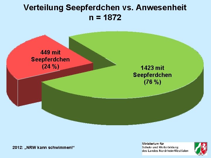 Verteilung Seepferdchen vs. Anwesenheit n = 1872 449 mit Seepferdchen (24 %) 2012: „NRW