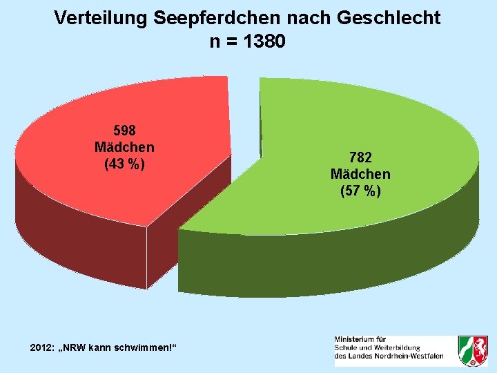 Verteilung Seepferdchen nach Geschlecht n = 1380 598 Mädchen (43 %) 2012: „NRW kann