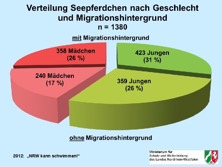 2012: „NRW kann schwimmen!“ 