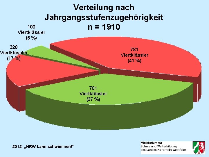 Verteilung nach Jahrgangsstufenzugehörigkeit n = 1910 100 Viertklässler (5 %) 328 Viertklässler (17 %)