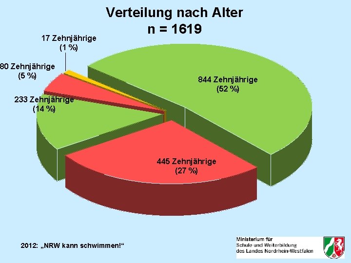 17 Zehnjährige (1 %) Verteilung nach Alter n = 1619 80 Zehnjährige (5 %)