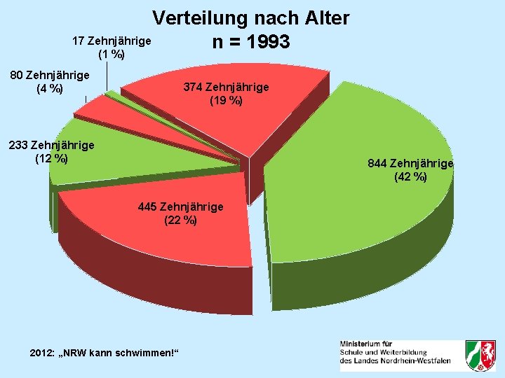 Verteilung nach Alter 17 Zehnjährige n = 1993 (1 %) 80 Zehnjährige (4 %)