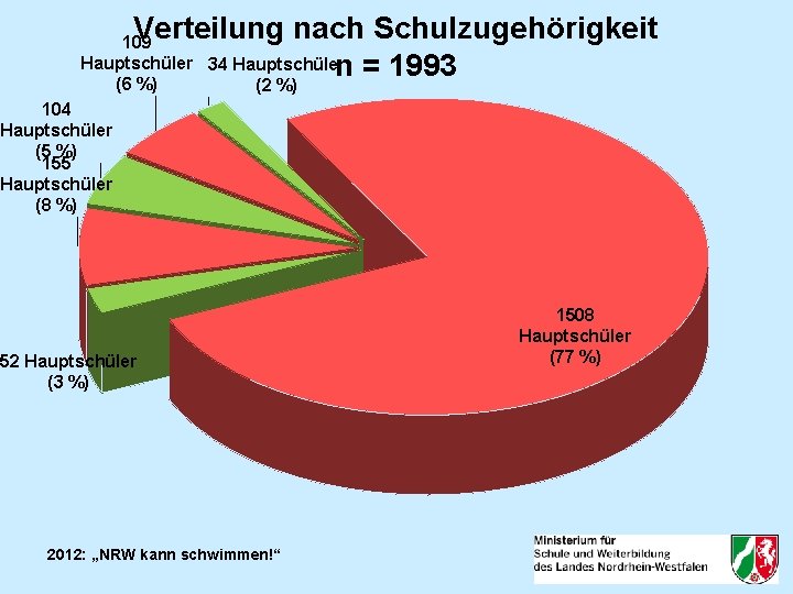 Verteilung nach Schulzugehörigkeit n = 1993 109 Hauptschüler 34 Hauptschüler (6 %) (2 %)