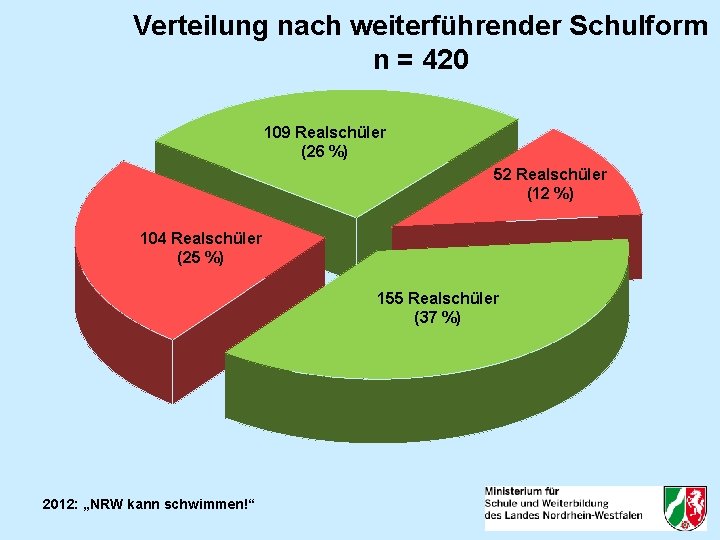 Verteilung nach weiterführender Schulform n = 420 109 Realschüler (26 %) 52 Realschüler (12