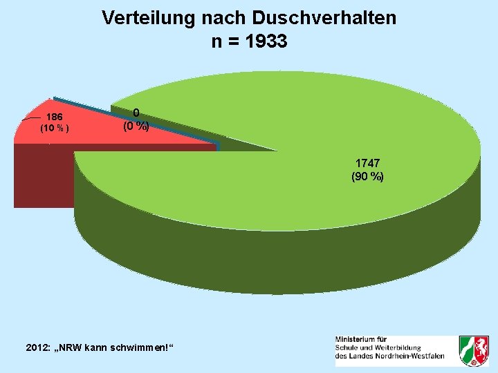 Verteilung nach Duschverhalten n = 1933 186 (10 %) 0 (0 %) 1747 (90