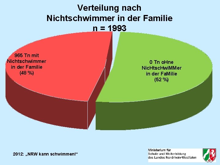 Verteilung nach Nichtschwimmer in der Familie n = 1993 965 Tn mit Nichtschwimmer in