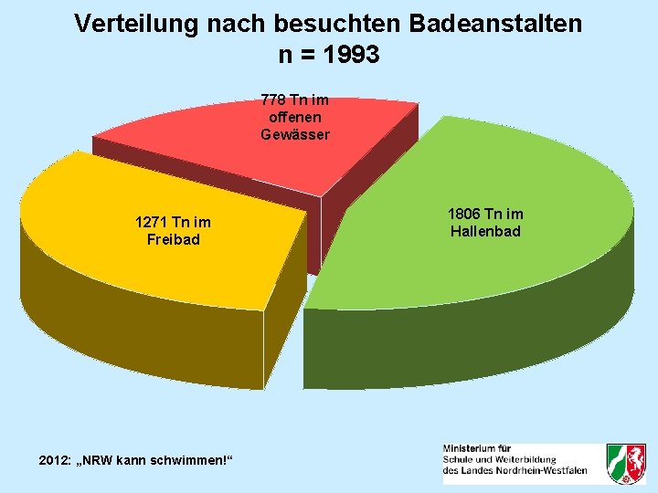 Verteilung nach besuchten Badeanstalten n = 1993 778 Tn im offenen Gewässer 1271 Tn