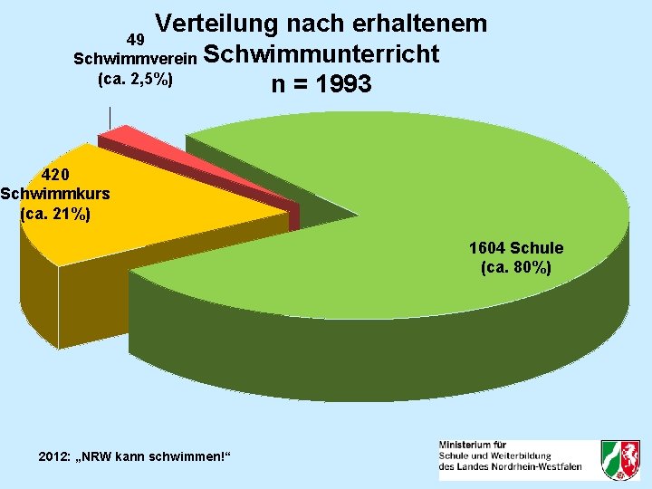 Verteilung nach erhaltenem 49 Schwimmverein Schwimmunterricht (ca. 2, 5%) n = 1993 420 Schwimmkurs