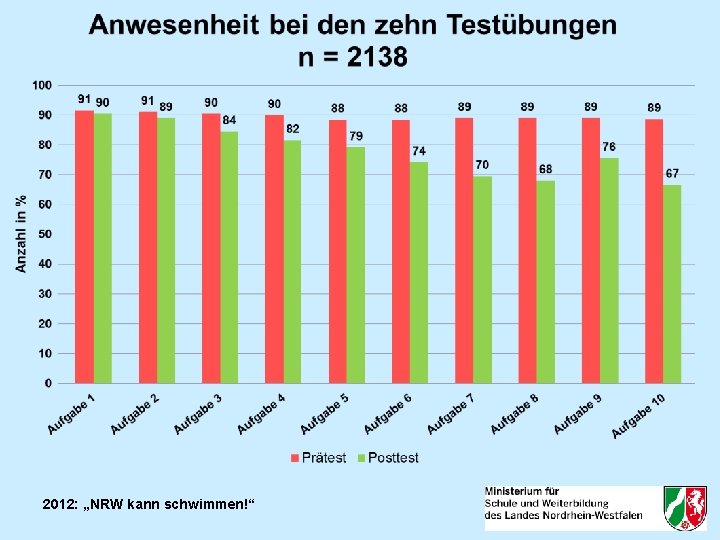 2012: „NRW kann schwimmen!“ 