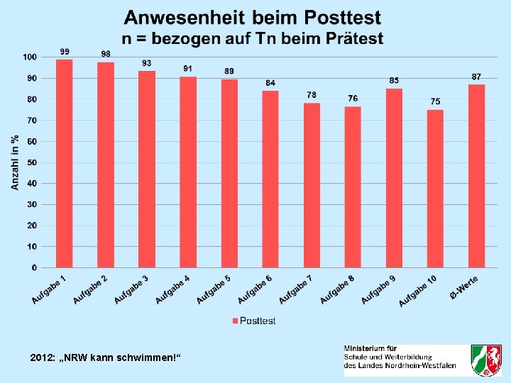 2012: „NRW kann schwimmen!“ 