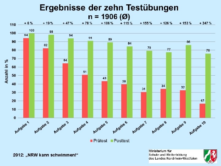 2012: „NRW kann schwimmen!“ 