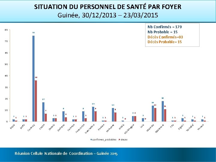 SITUATION DU PERSONNEL DE SANTÉ PAR FOYER Guinée, 30/12/2013 – 23/03/2015 80 Nb Confirmés