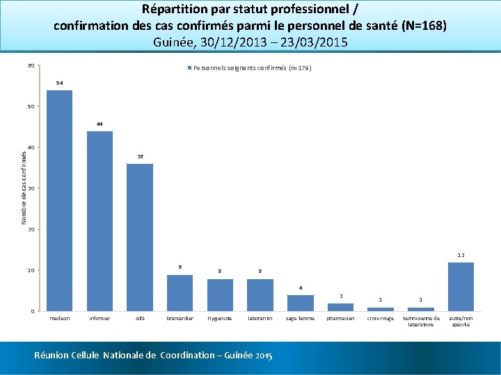 Répartition par statut professionnel / confirmation des cas confirmés parmi le personnel de santé