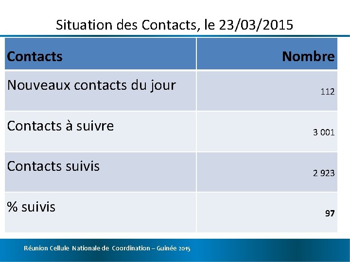 Situation des Contacts, le 23/03/2015 Contacts Nouveaux contacts du jour Nombre 112 Contacts à