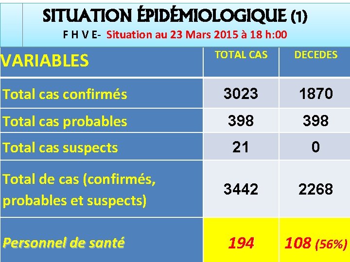 SITUATION ÉPIDÉMIOLOGIQUE (1) F H V E- Situation au 23 Mars 2015 à 18