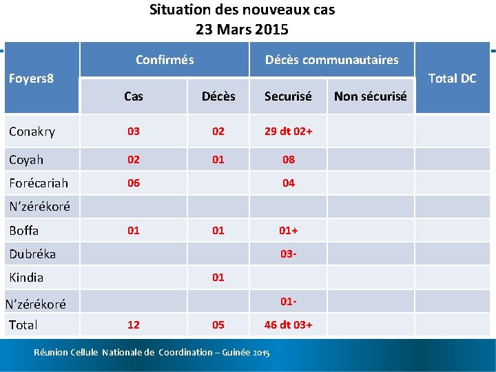 Situation des nouveaux cas 23 Mars 2015 Confirmés Décès communautaires Foyers 8 Total DC