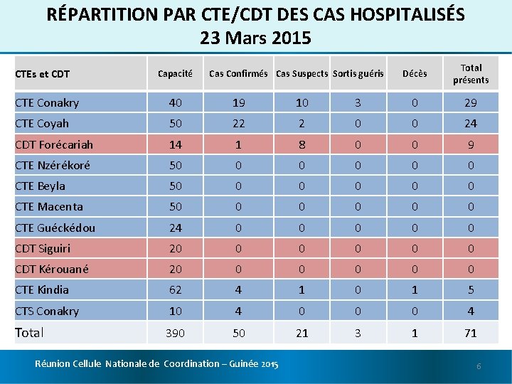 RÉPARTITION PAR CTE/CDT DES CAS HOSPITALISÉS 23 Mars 2015 CTEs et CDT Capacité Cas