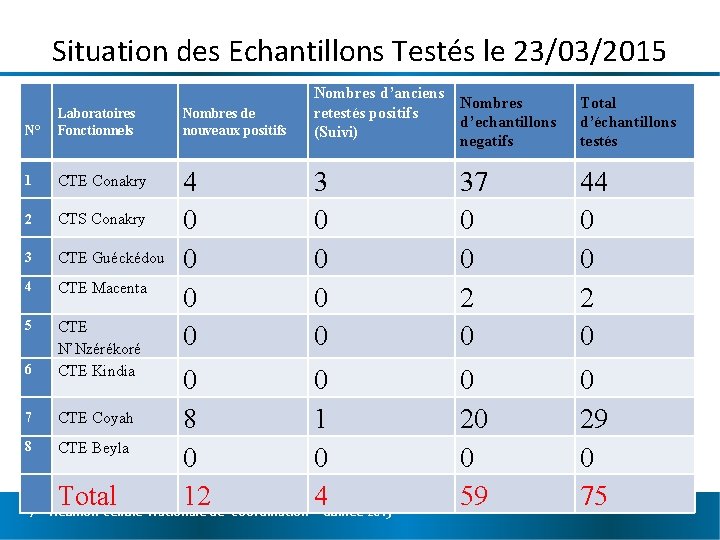 Situation des Echantillons Testés le 23/03/2015 N° Laboratoires Fonctionnels Nombres de nouveaux positifs Nombres