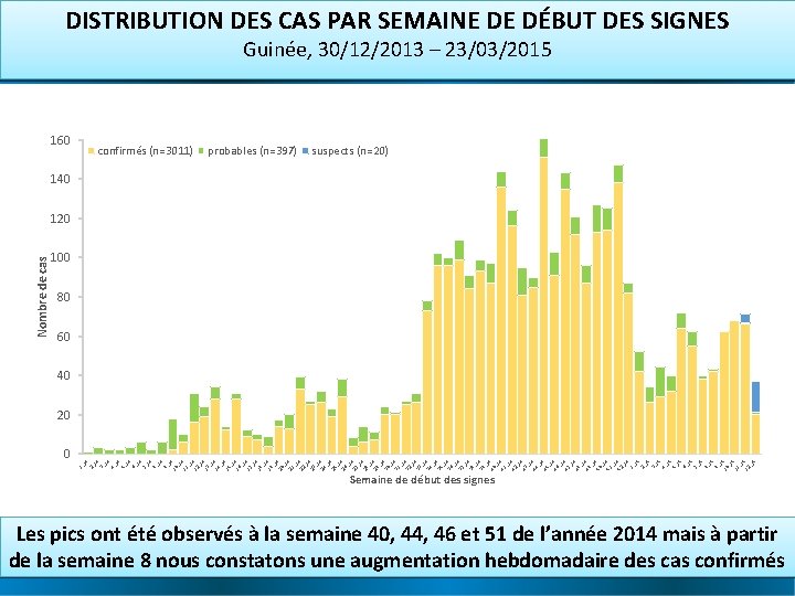 DISTRIBUTION DES CAS PAR SEMAINE DE DÉBUT DES SIGNES Guinée, 30/12/2013 – 23/03/2015 160