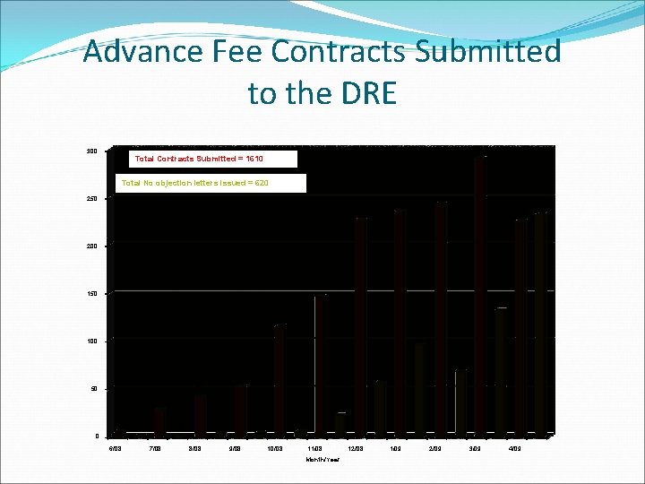 Advance Fee Contracts Submitted to the DRE 291 300 Total Contracts Submitted = 1610