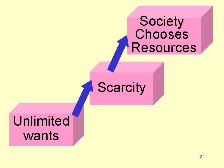 Society Chooses Resources Scarcity Unlimited wants 31 