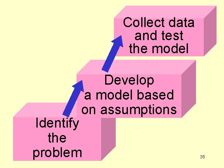 Collect data and test the model Develop a model based on assumptions Identify the