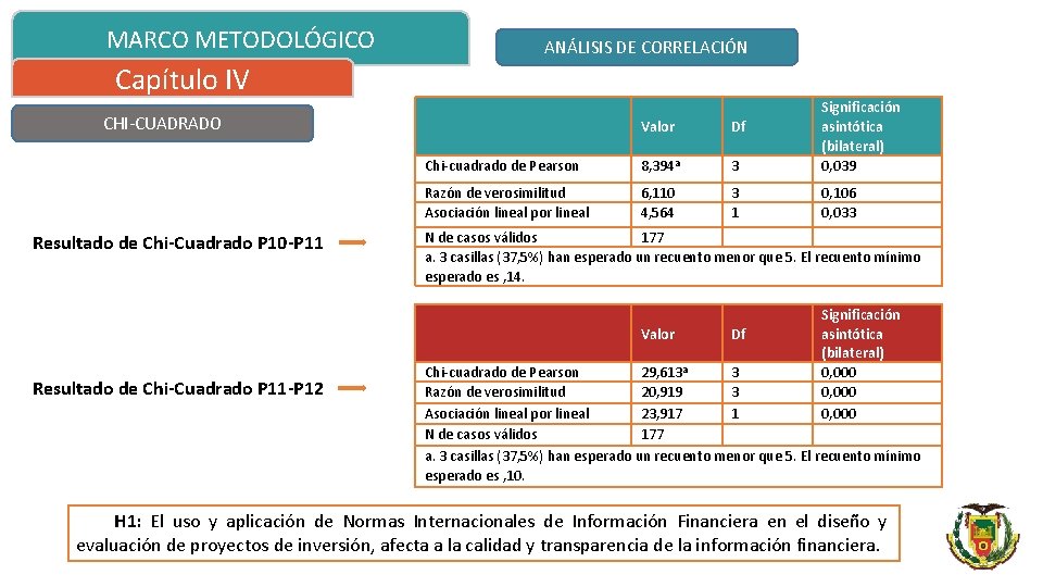 MARCO METODOLÓGICO ANÁLISIS DE CORRELACIÓN Capítulo IV CHI-CUADRADO Resultado de Chi-Cuadrado P 10 -P