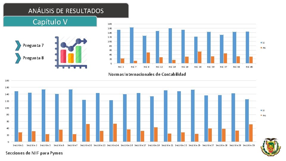 ANÁLISIS DE RESULTADOS Capítulo V 180 160 140 120 100 Pregunta 7 Si 80