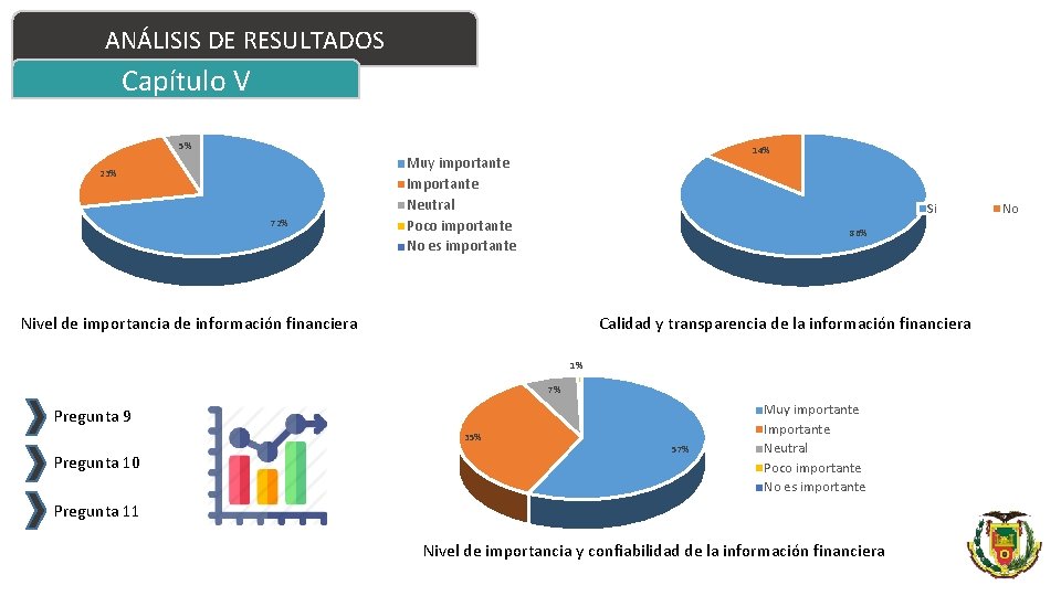 ANÁLISIS DE RESULTADOS Capítulo V 5% 23% 72% Muy importante Importante Neutral Poco importante
