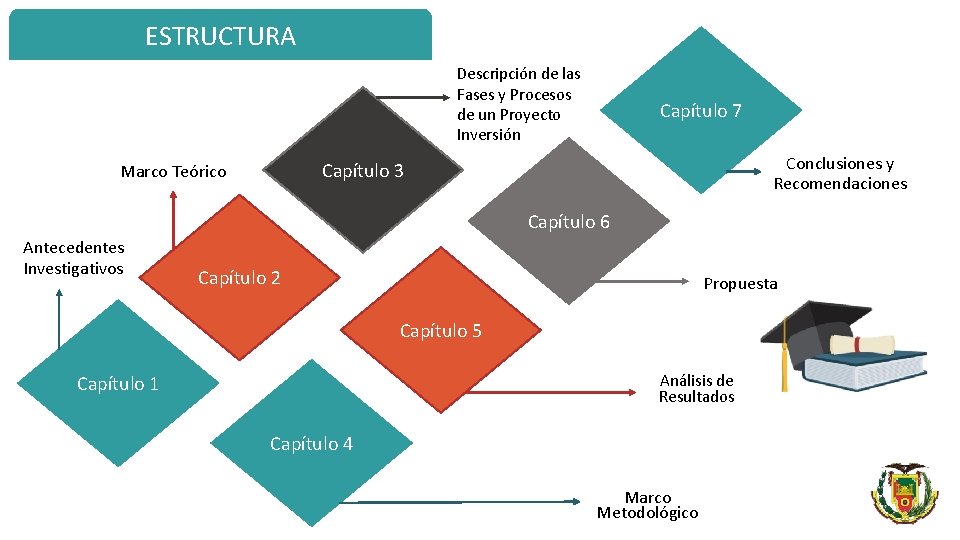 ESTRUCTURA Descripción de las Fases y Procesos de un Proyecto Inversión Capítulo 7 Conclusiones