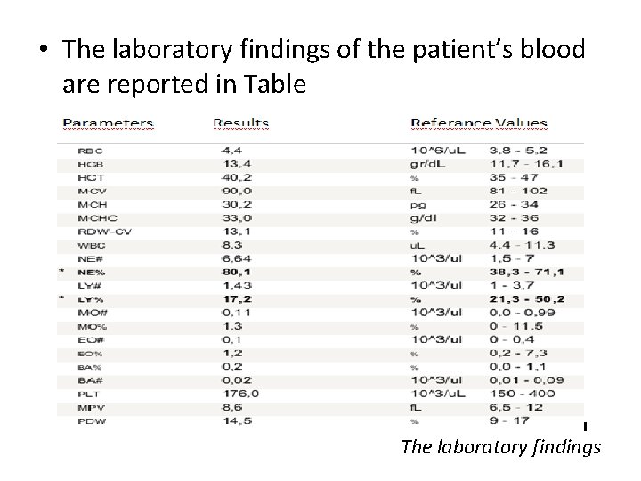  • The laboratory findings of the patient’s blood are reported in Table The