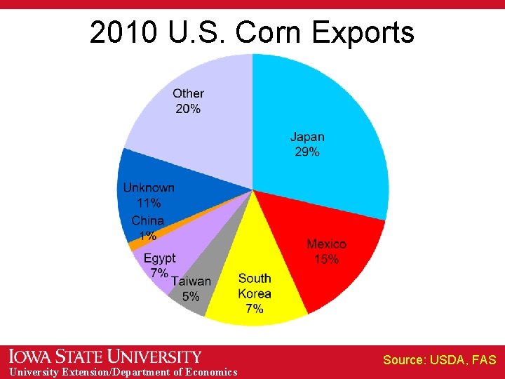 2010 U. S. Corn Exports University Extension/Department of Economics Source: USDA, FAS 