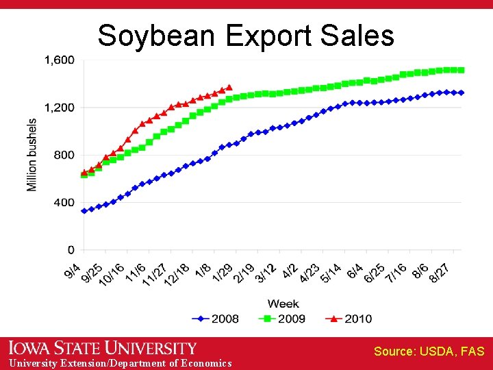 Soybean Export Sales University Extension/Department of Economics Source: USDA, FAS 