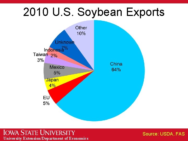 2010 U. S. Soybean Exports University Extension/Department of Economics Source: USDA, FAS 