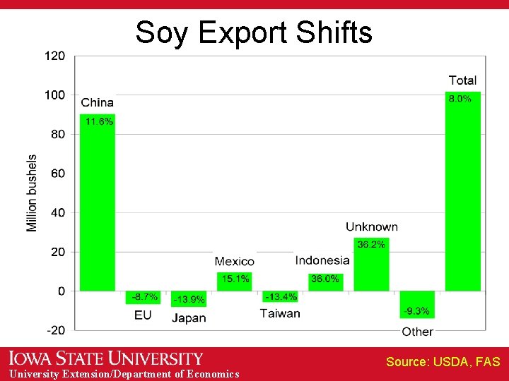 Soy Export Shifts University Extension/Department of Economics Source: USDA, FAS Soy Export Shifts University Extension/Department of Economics Source: USDA, FAS