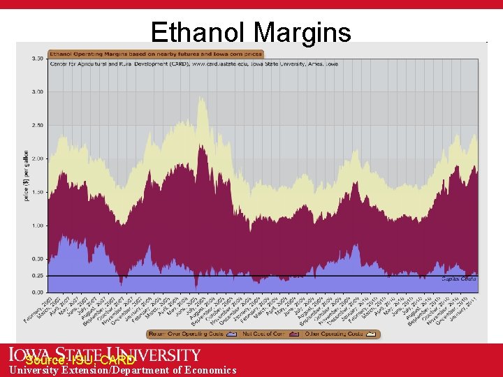 Ethanol Margins Source: ISU, CARD University Extension/Department of Economics 