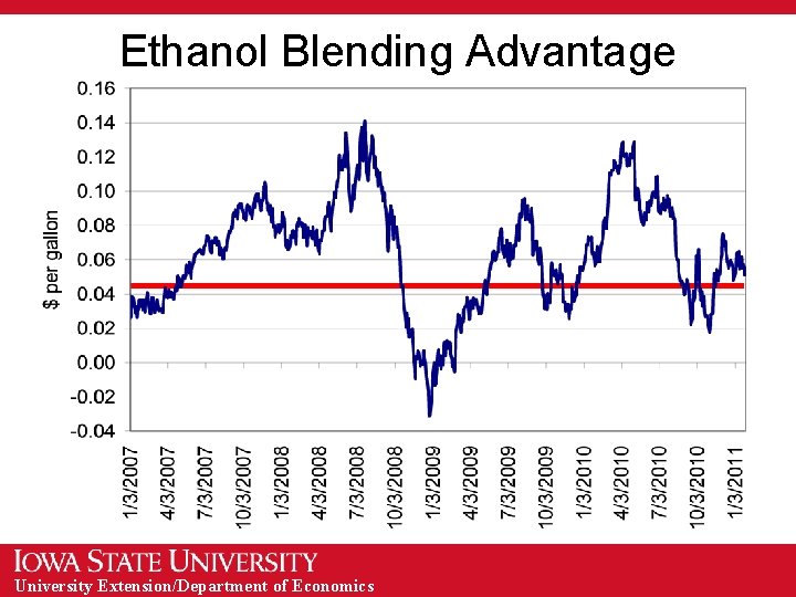 Ethanol Blending Advantage University Extension/Department of Economics 