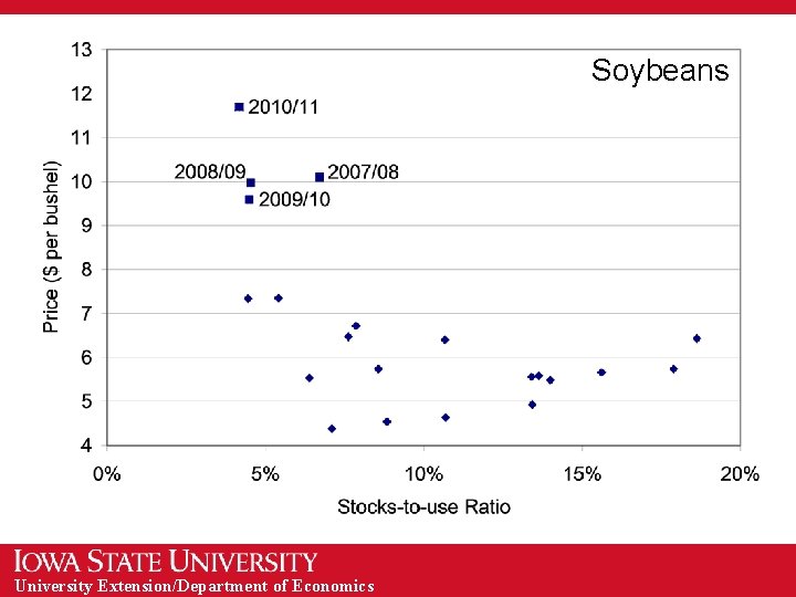 Soybeans University Extension/Department of Economics 
