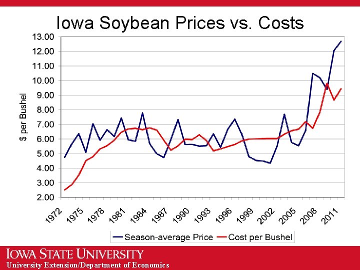 Iowa Soybean Prices vs. Costs University Extension/Department of Economics 