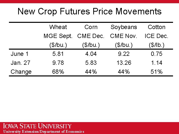 New Crop Futures Price Movements June 1 Jan. 27 Change Wheat Corn Soybeans MGE
