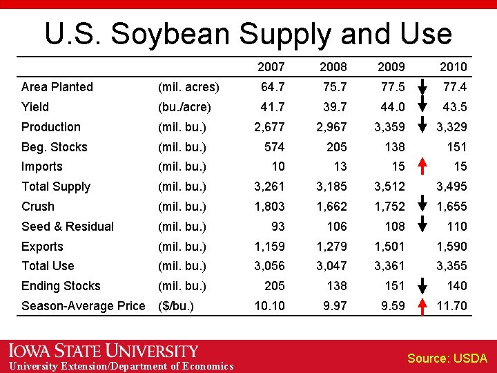U. S. Soybean Supply and Use 2007 2008 2009 2010 Area Planted (mil. acres)