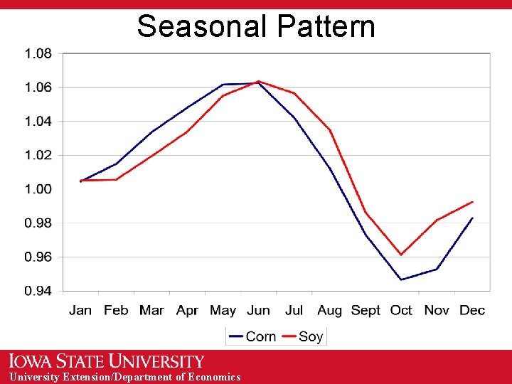 Seasonal Pattern University Extension/Department of Economics 
