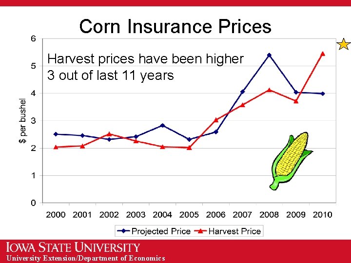 Corn Insurance Prices Harvest prices have been higher 3 out of last 11 years