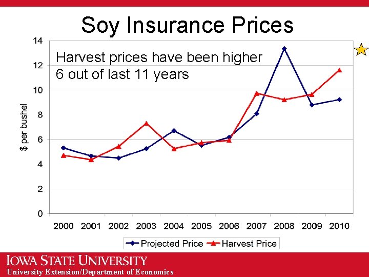 Soy Insurance Prices Harvest prices have been higher 6 out of last 11 years Soy Insurance Prices Harvest prices have been higher 6 out of last 11 years