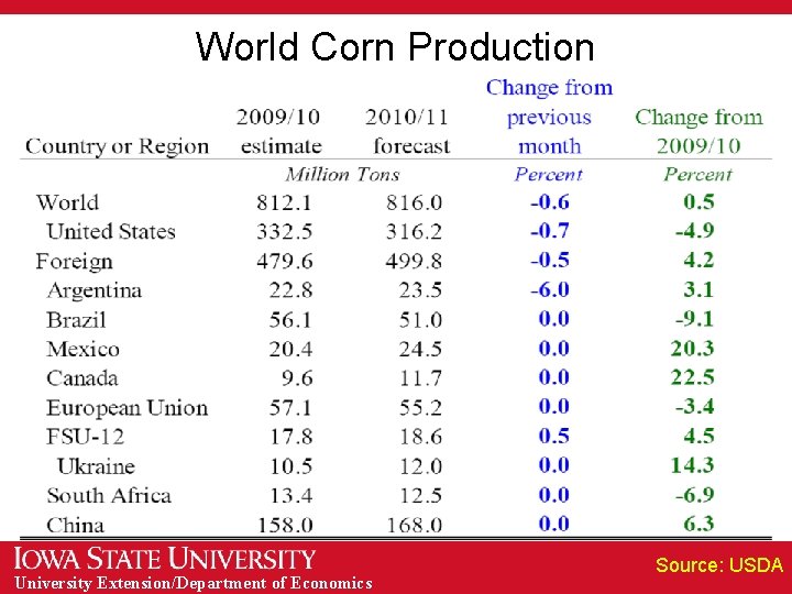 World Corn Production University Extension/Department of Economics Source: USDA 