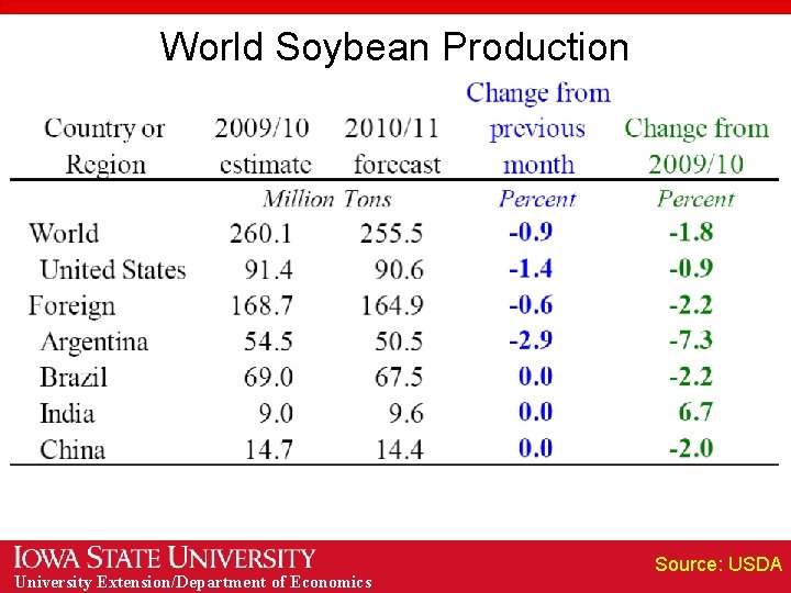 World Soybean Production University Extension/Department of Economics Source: USDA 