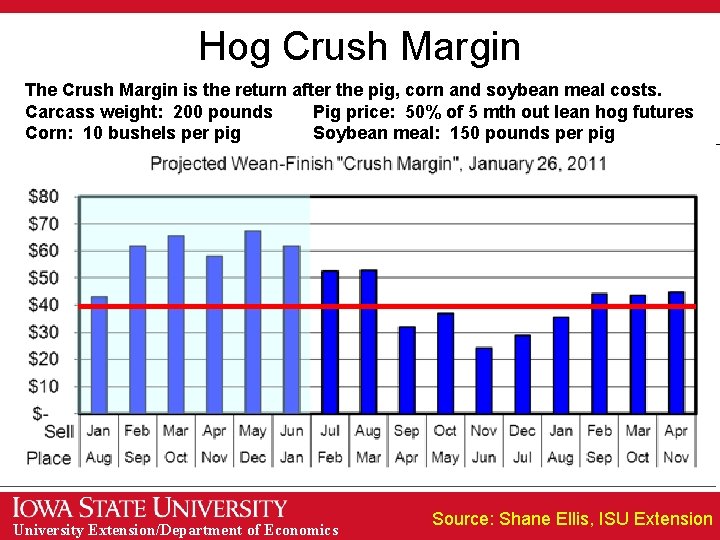 Hog Crush Margin The Crush Margin is the return after the pig, corn and Hog Crush Margin The Crush Margin is the return after the pig, corn and